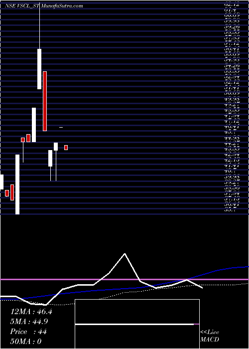  weekly chart VadivarheSpclty