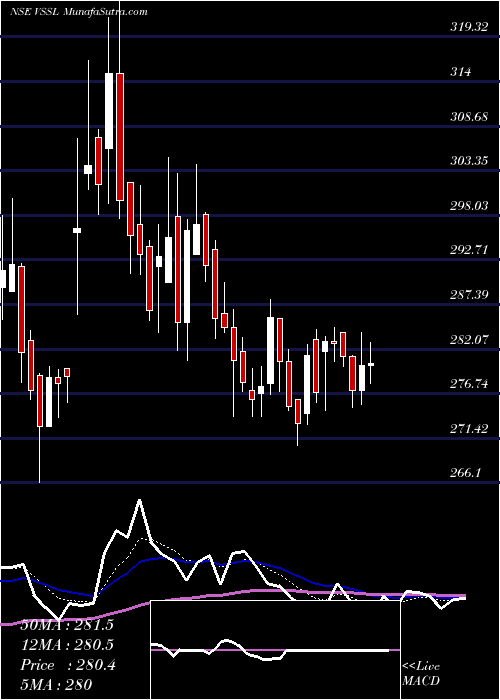  Daily chart Vardhman Special Steels Limited