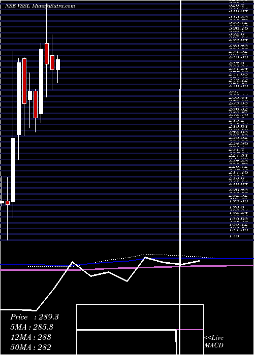  monthly chart VardhmanSpecial