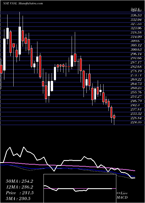  weekly chart VardhmanSpecial