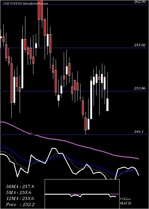  Daily chart VST Industries Limited