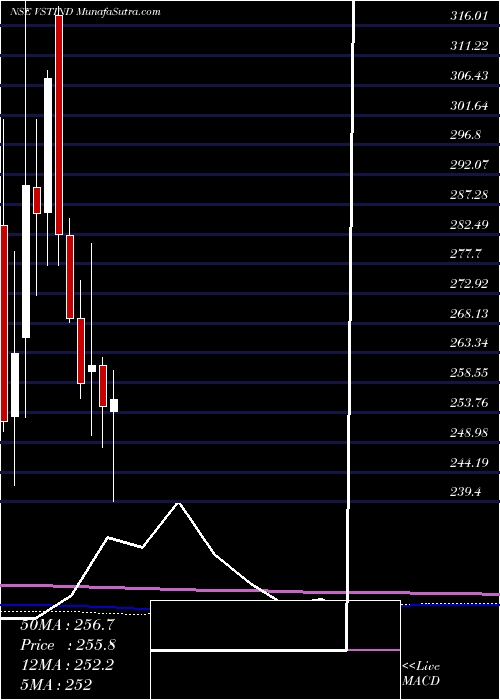  monthly chart VstIndustries