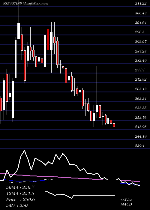  weekly chart VstIndustries