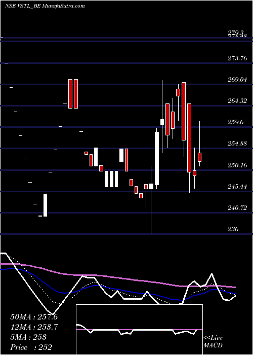  Daily chart VibhorSteel