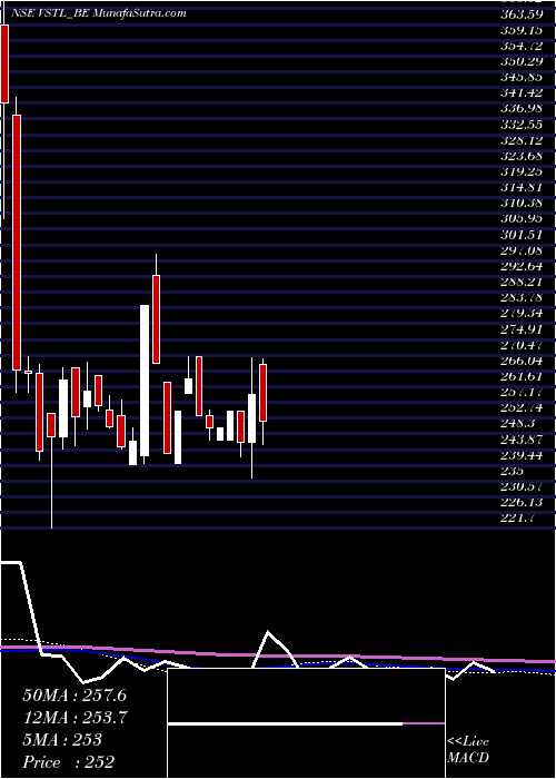  weekly chart VibhorSteel