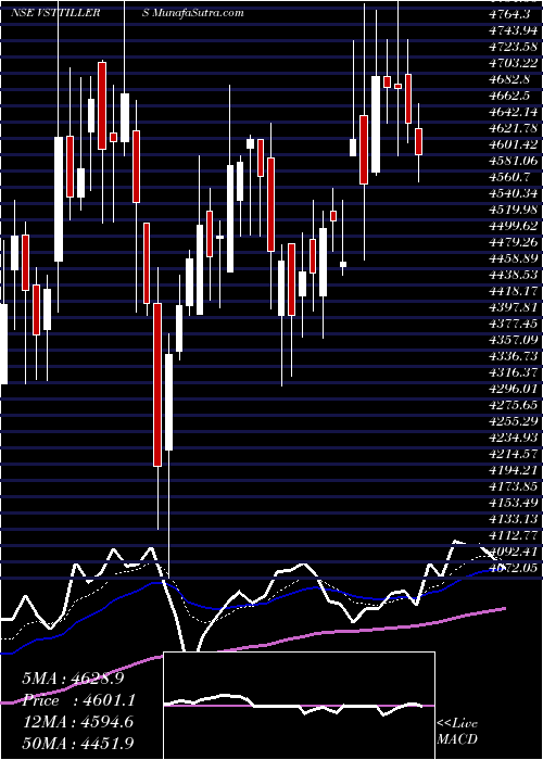  Daily chart V.S.T Tillers Tractors Limited