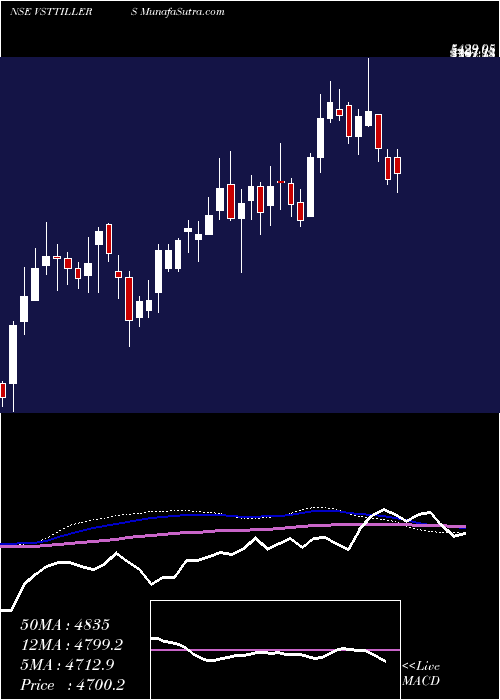  weekly chart VS