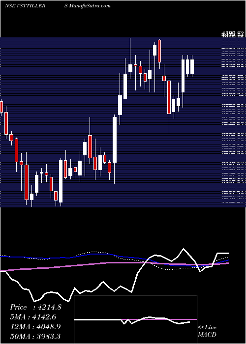  weekly chart VS