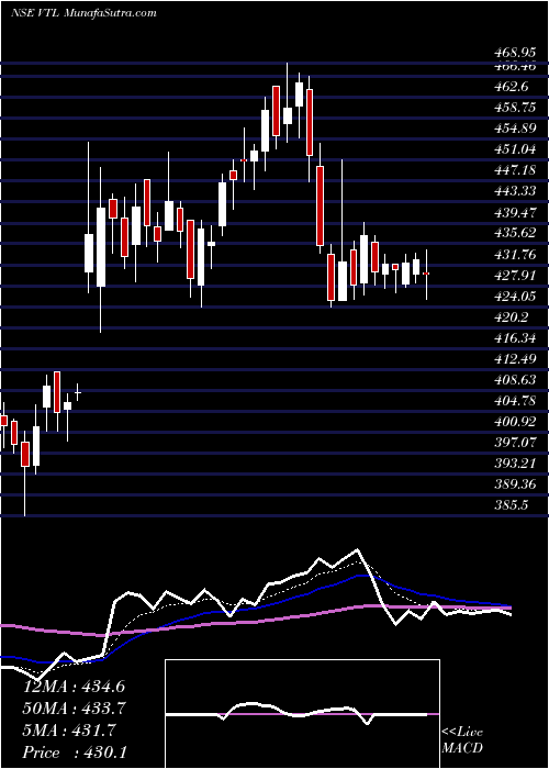  Daily chart VardhmanTextiles