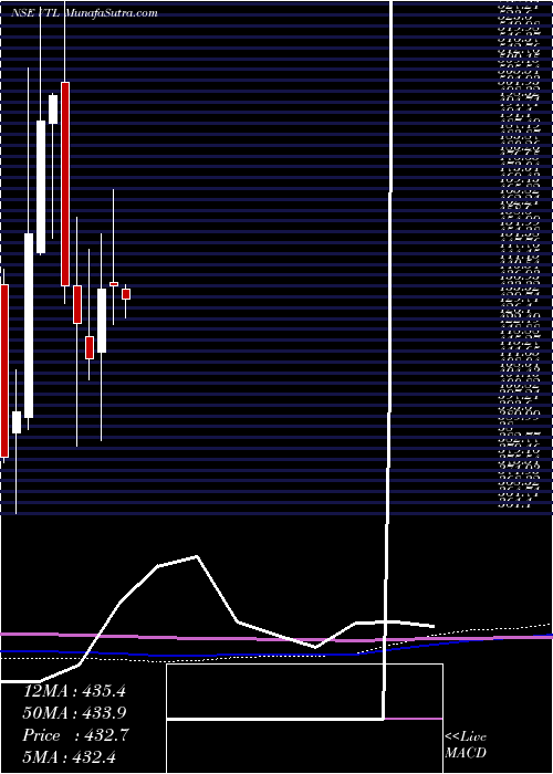  monthly chart VardhmanTextiles