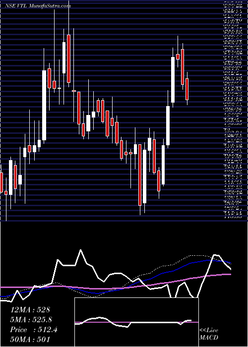  weekly chart VardhmanTextiles