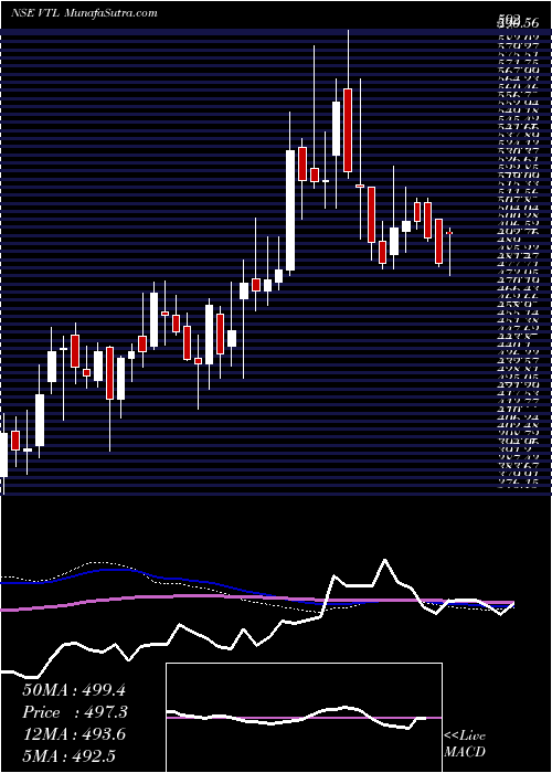  weekly chart VardhmanTextiles