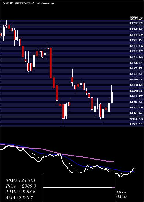  Daily chart Waaree Energies Limited