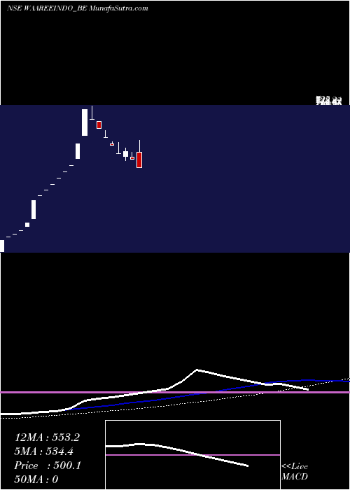  weekly chart Indosolar