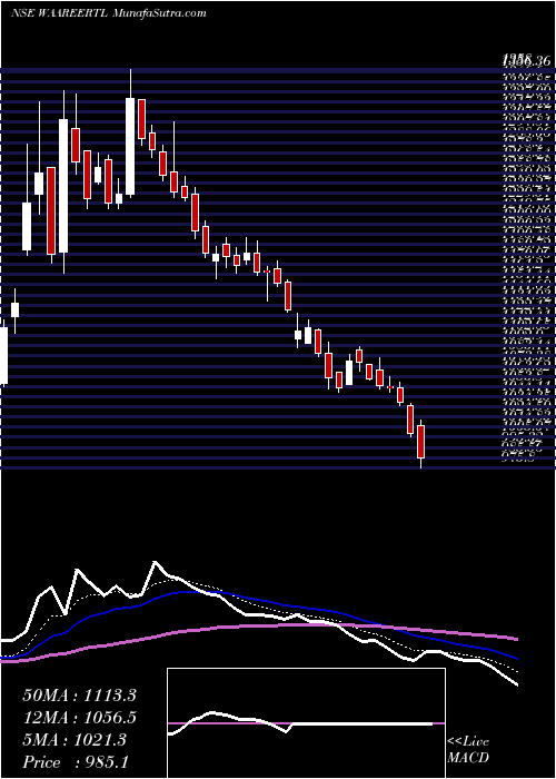  Daily chart WaareeRenewable