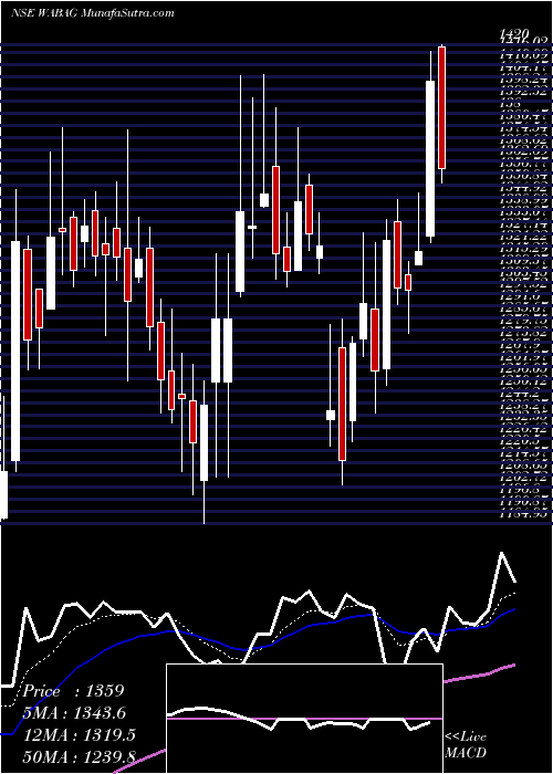  Daily chart VA Tech Wabag Limited