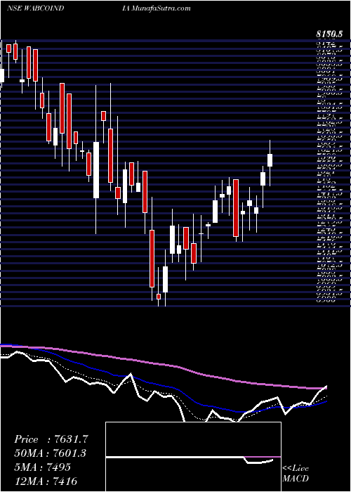  Daily chart WABCO India Limited