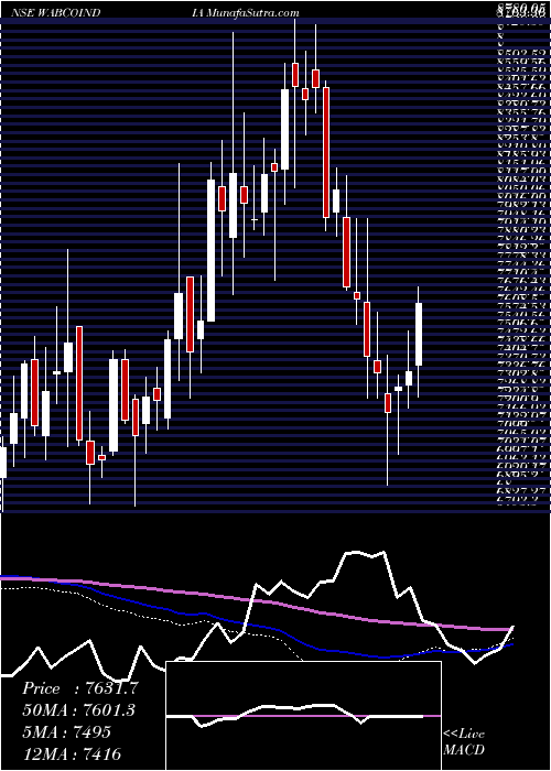  weekly chart WabcoIndia