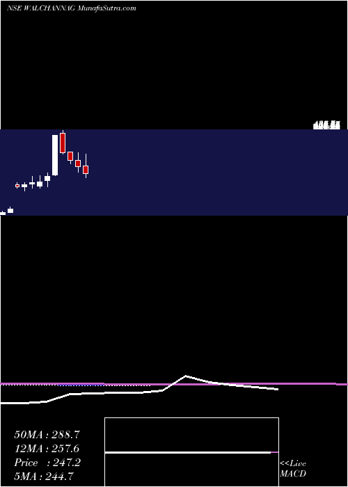  monthly chart WalchandnagarIndustries