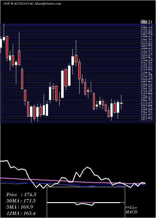  weekly chart WalchandnagarIndustries