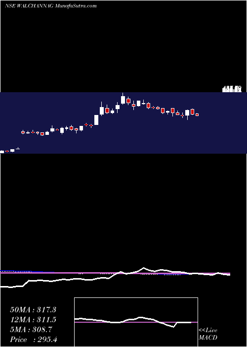  weekly chart WalchandnagarIndustries