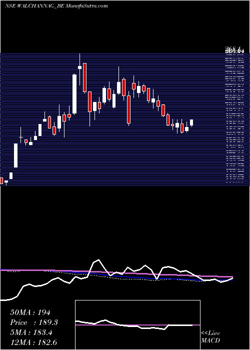  weekly chart WalchandnagarIndustries
