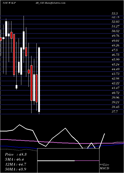  monthly chart WalparNutritions