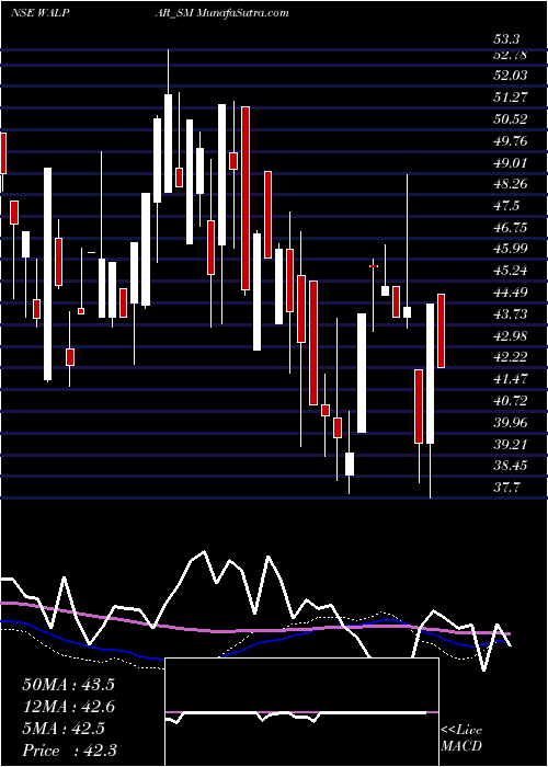  weekly chart WalparNutritions