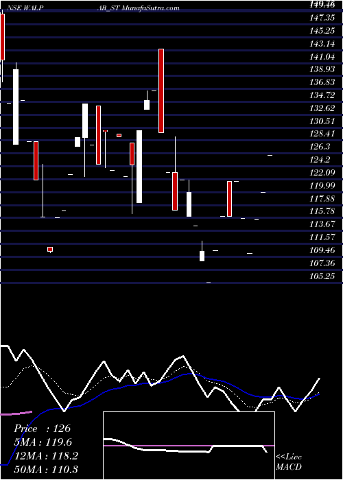  Daily chart WalparNutritions