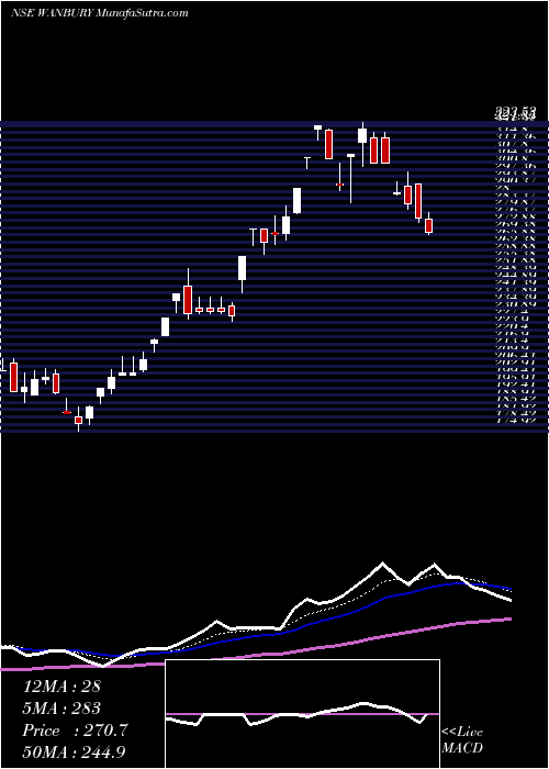  Daily chart Wanbury