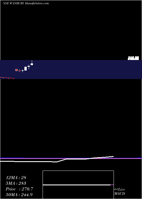  monthly chart Wanbury