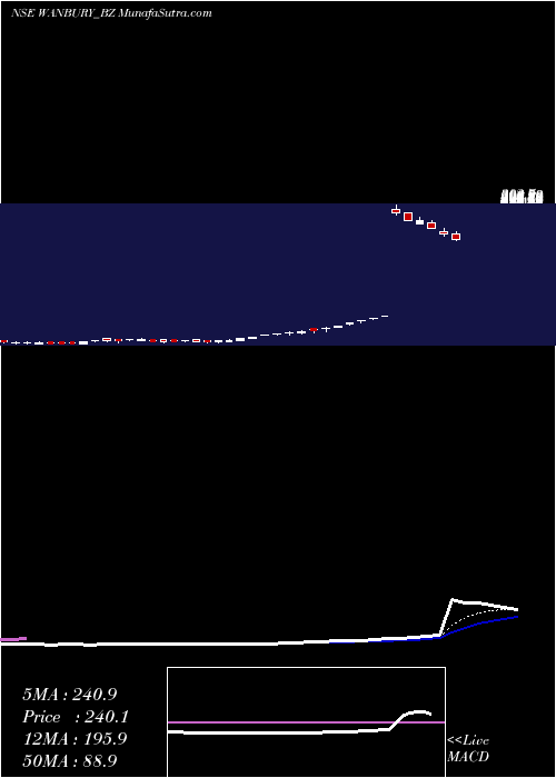  Daily chart Wanbury Limited