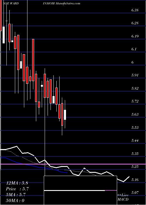  Daily chart WardwizardInno