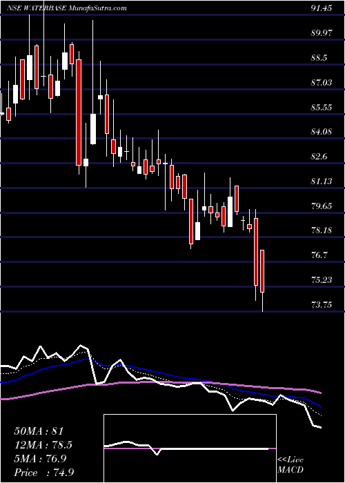  Daily chart Waterbase