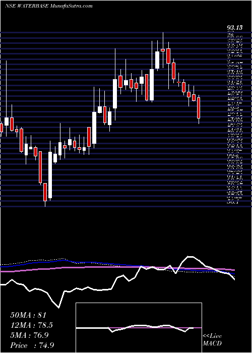  weekly chart Waterbase