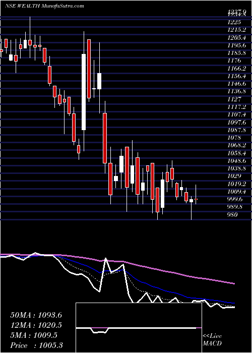  Daily chart WealthFirst