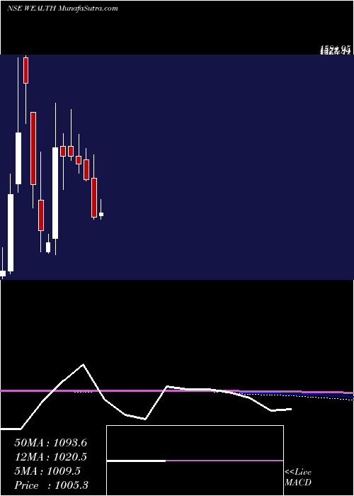  monthly chart WealthFirst