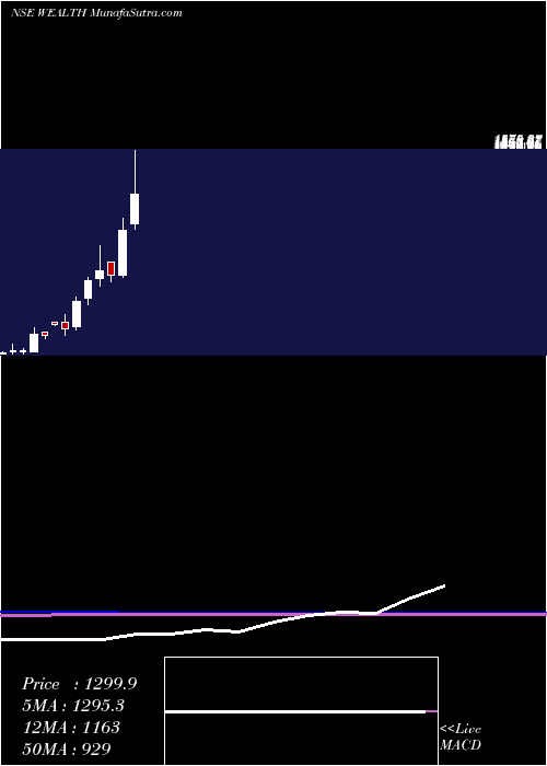  monthly chart WealthFirst