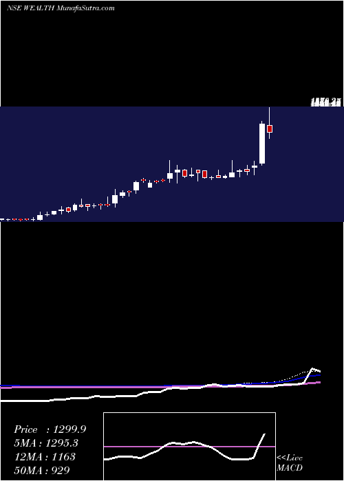  weekly chart WealthFirst