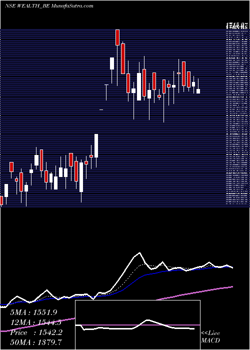  Daily chart WealthFrst