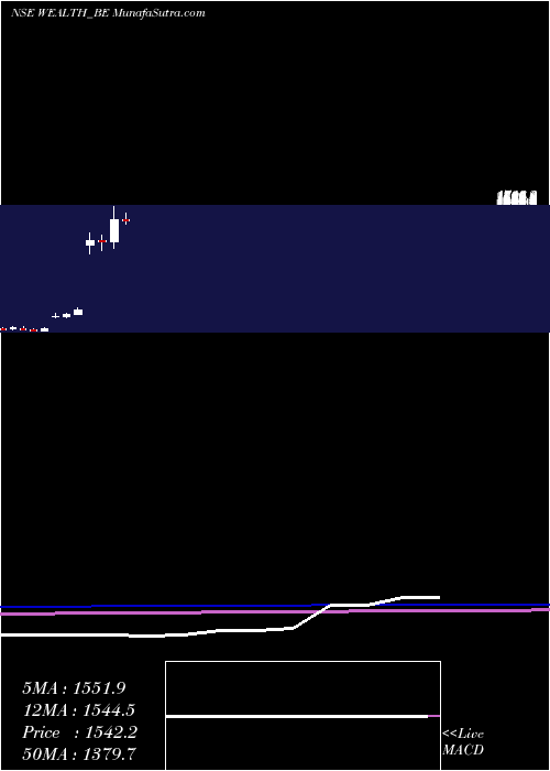  monthly chart WealthFrst