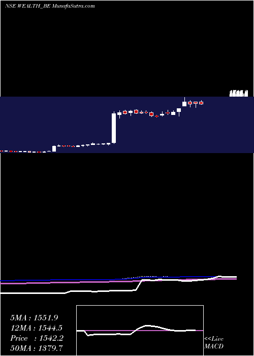  weekly chart WealthFrst