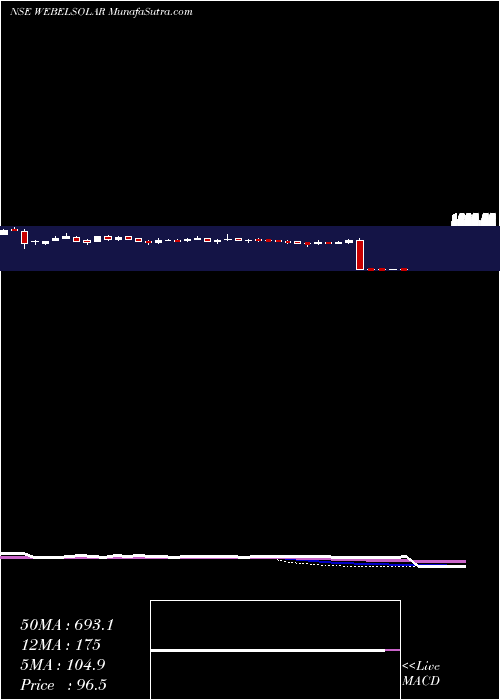  weekly chart WebsolEnergy