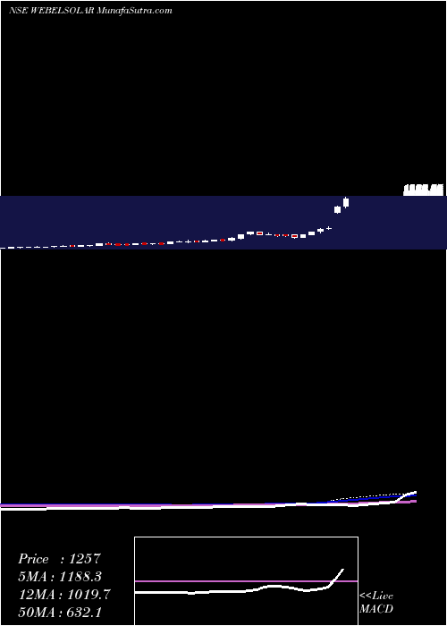  weekly chart WebsolEnergy