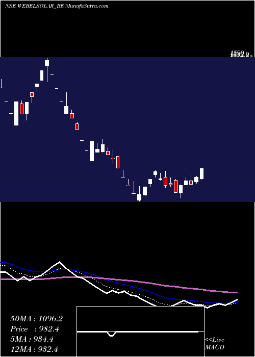  Daily chart Websol Energy System Ltd