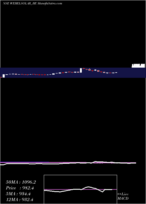  weekly chart WebsolEnergy