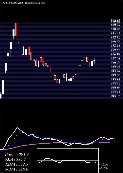  Daily chart Weizmann Forex Limited