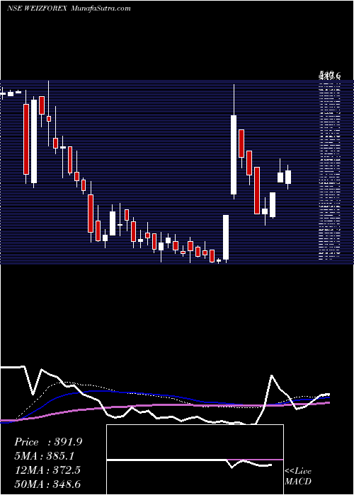  weekly chart WeizmannForex