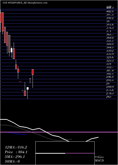  Daily chart WeizmannForex