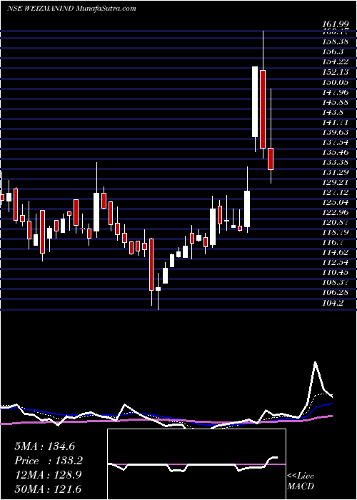  Daily chart Weizmann